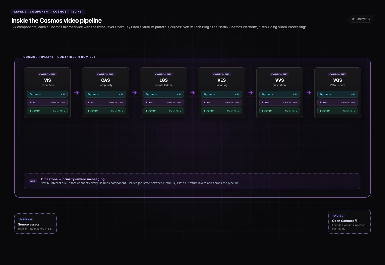Netflix C4 Component: Cosmos pipeline VIS CAS LGS VES VVS VQS