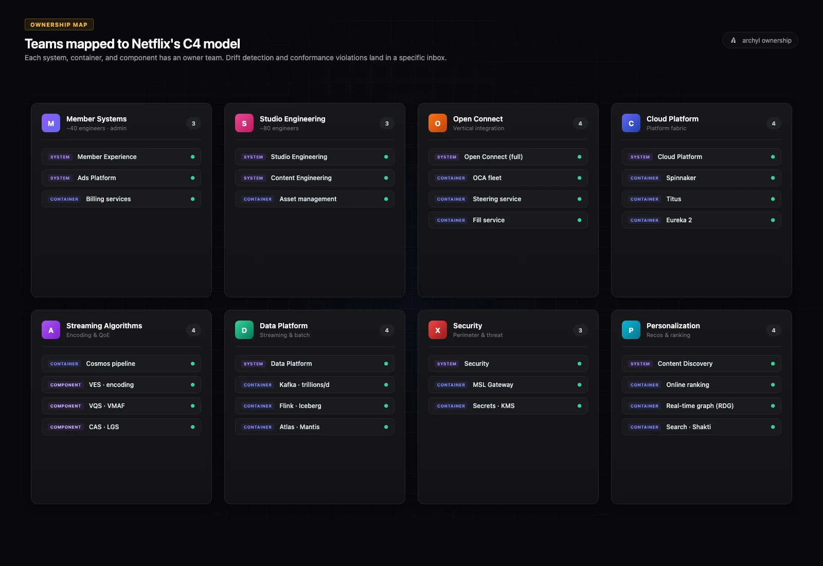 Netflix C4 Ownership Map: teams mapped to systems