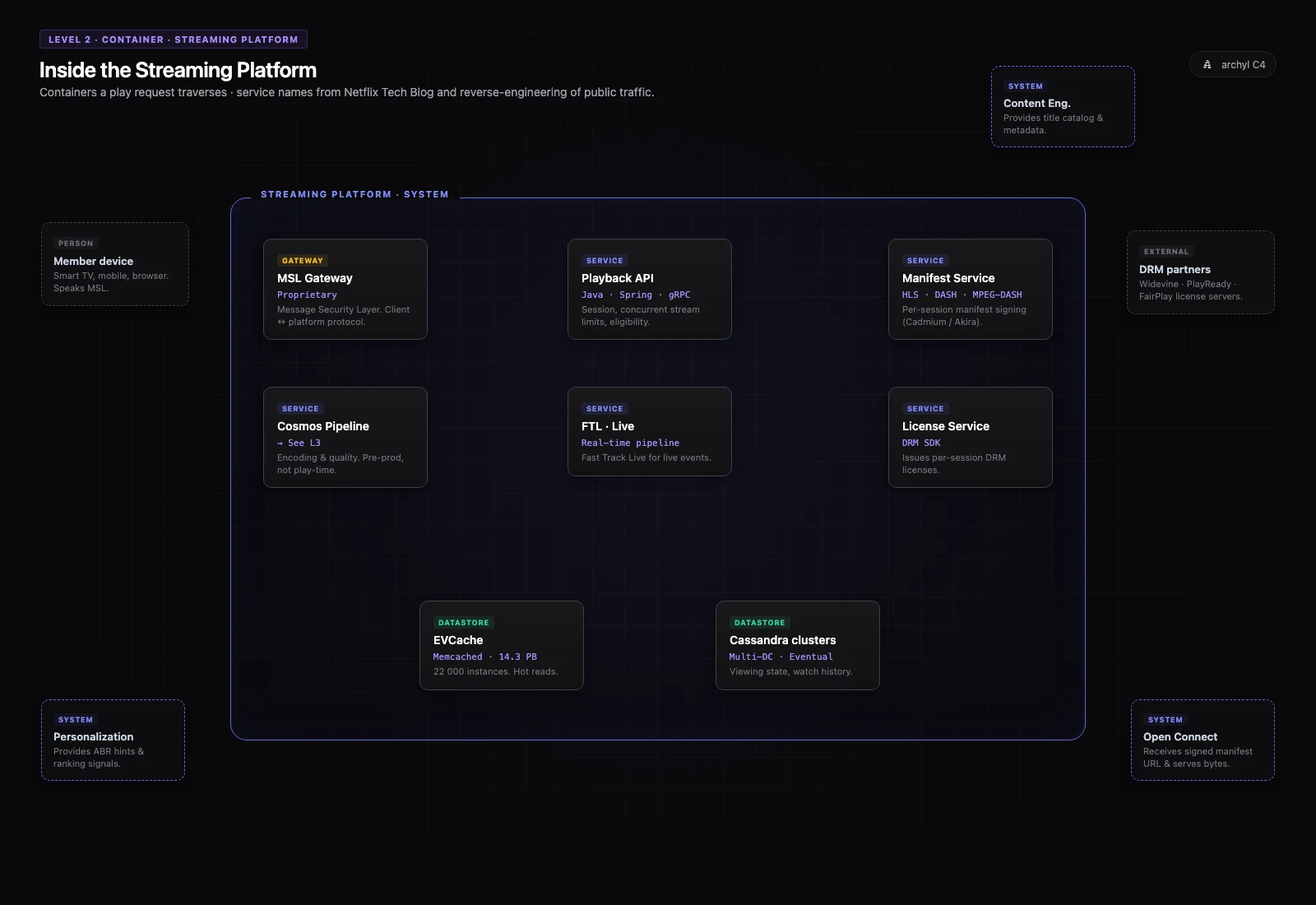 Netflix C4 Container: Streaming Platform internals