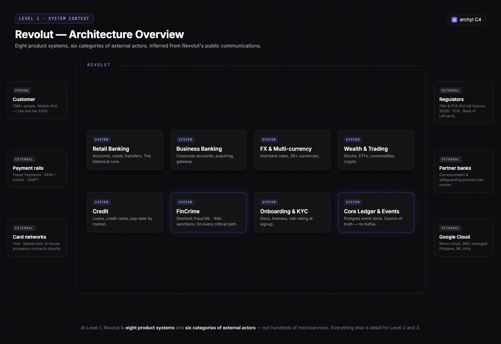 Revolut C4 System Context: product systems and external actors