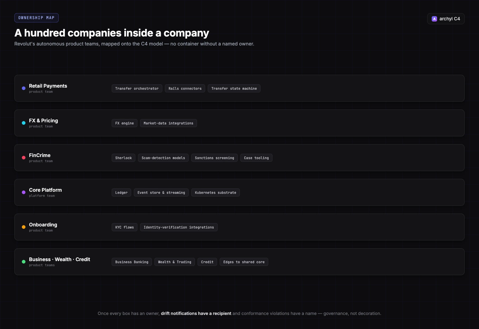 Revolut Ownership Map: product teams mapped to systems