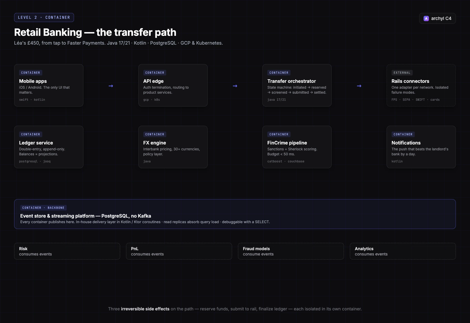 Revolut C4 Container: the transfer path through Retail Banking