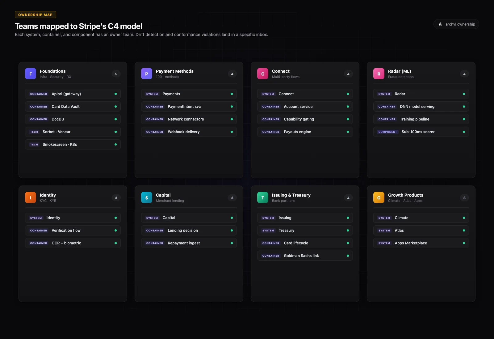 Stripe Ownership Map: teams mapped to systems