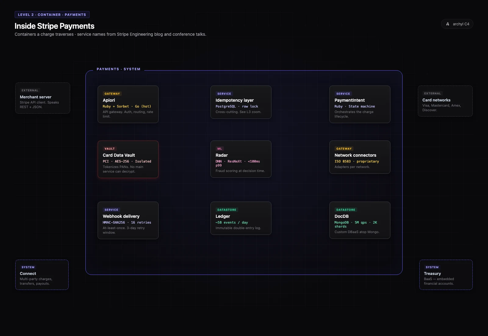 Stripe C4 Container: Payments core internals