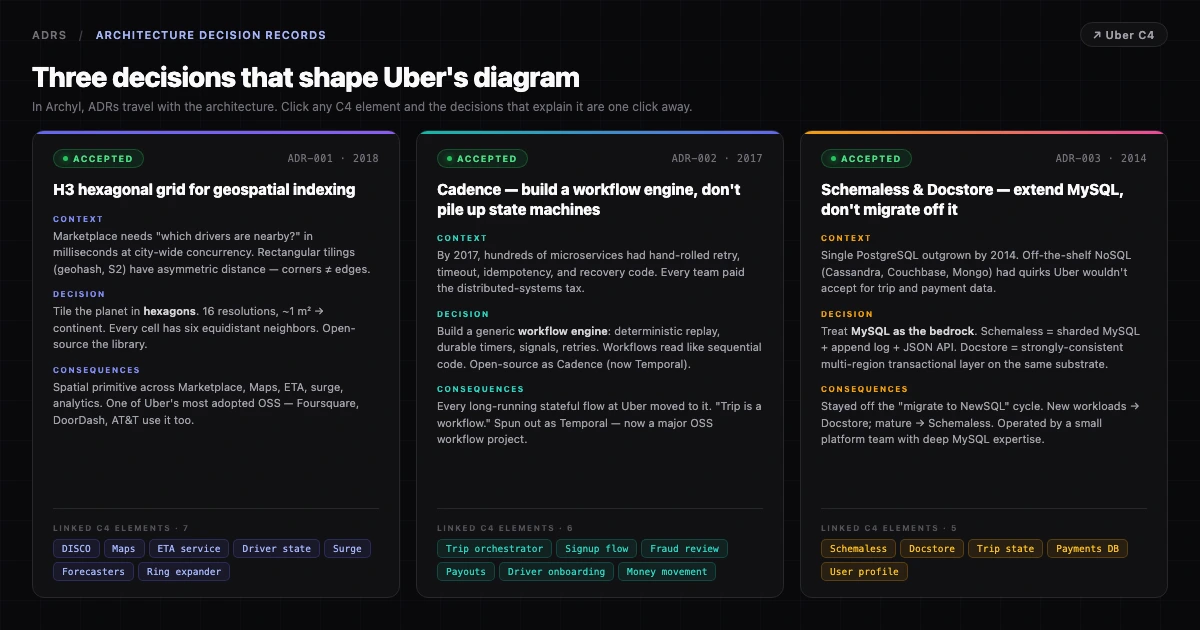 Three Uber ADR cards rendered in Archyl