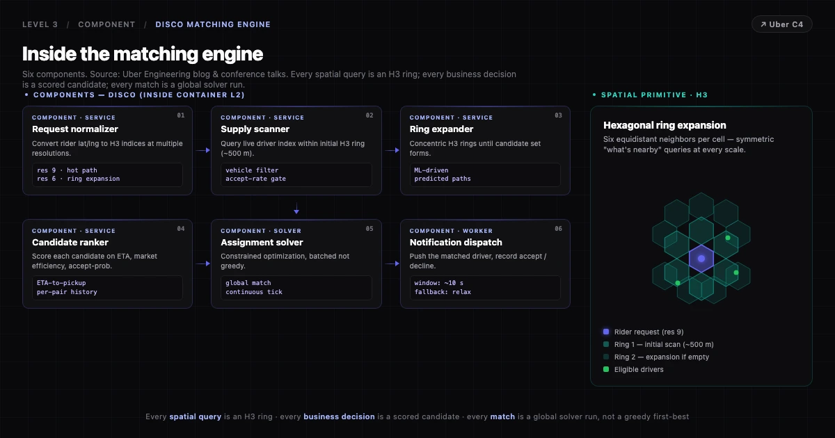 Uber C4 Component: DISCO matching engine