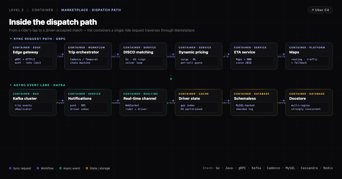 Uber C4 Container: Marketplace dispatch internals