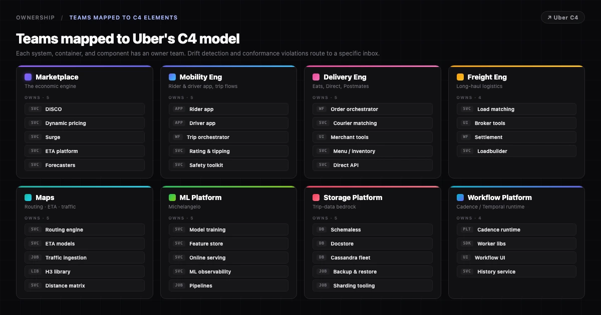 Uber Ownership Map: teams mapped to systems